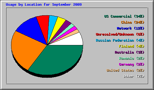 Usage by Location for September 2009