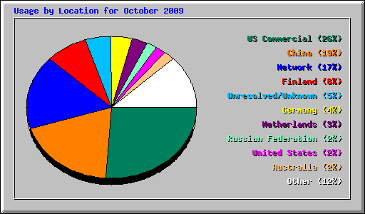 Usage by Location for October 2009