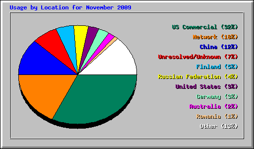 Usage by Location for November 2009