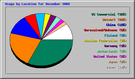 Usage by Location for December 2009