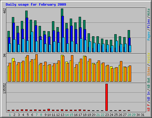 Daily usage for February 2009