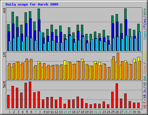 Daily usage for March 2009