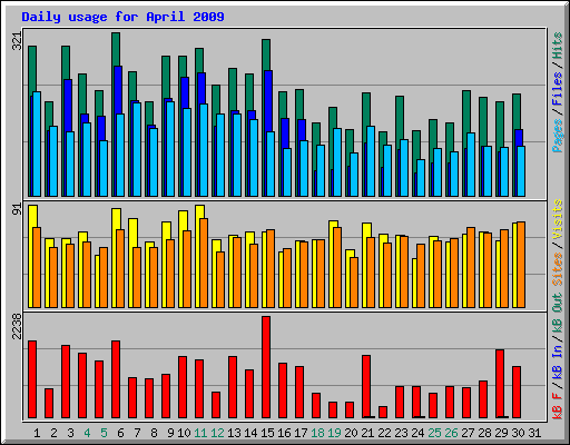 Daily usage for April 2009