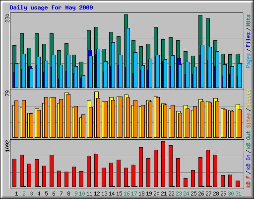 Daily usage for May 2009