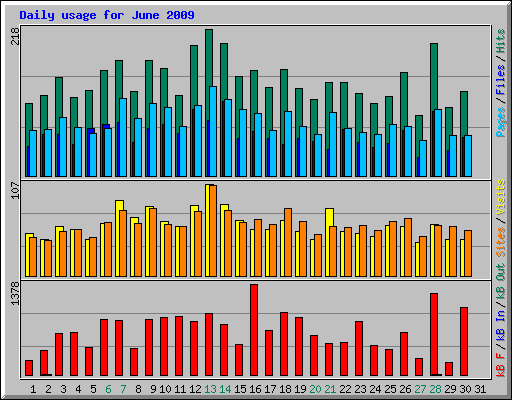 Daily usage for June 2009