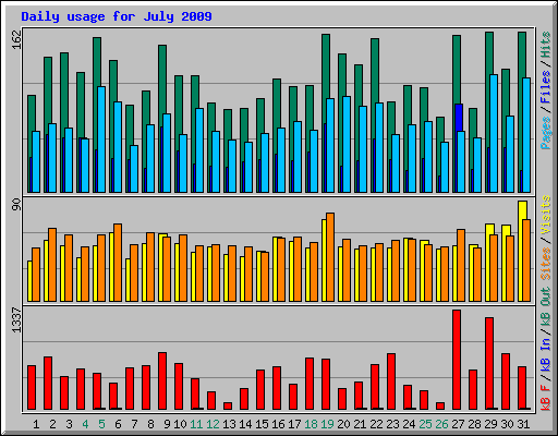 Daily usage for July 2009