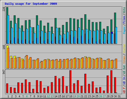 Daily usage for September 2009