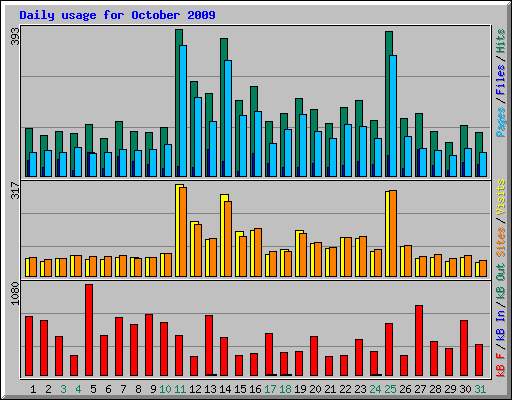 Daily usage for October 2009