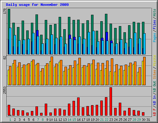 Daily usage for November 2009