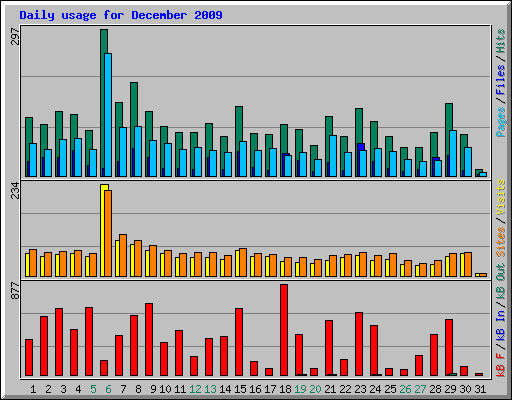 Daily usage for December 2009
