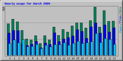 Hourly usage for March 2009