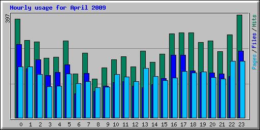 Hourly usage for April 2009