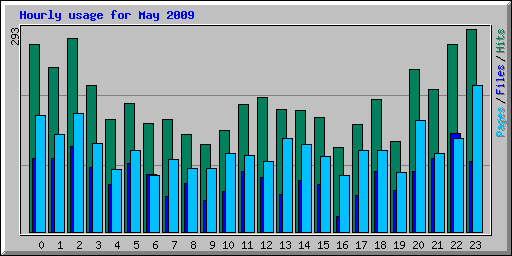 Hourly usage for May 2009