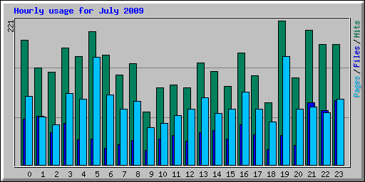 Hourly usage for July 2009