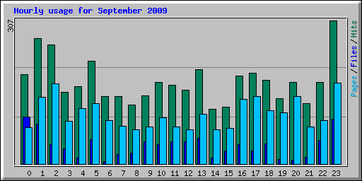 Hourly usage for September 2009