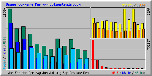 Usage summary for www.blamstrain.com