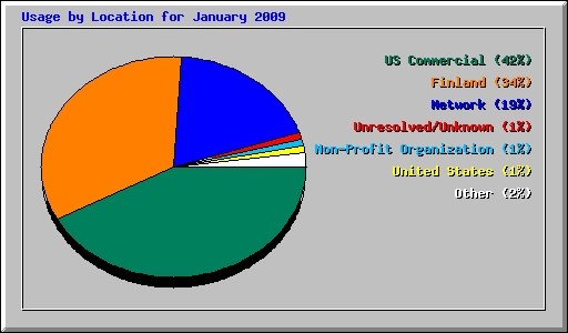 Usage by Location for January 2009