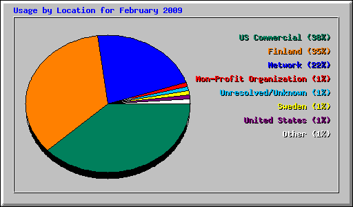 Usage by Location for February 2009