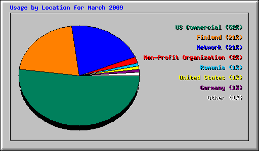 Usage by Location for March 2009