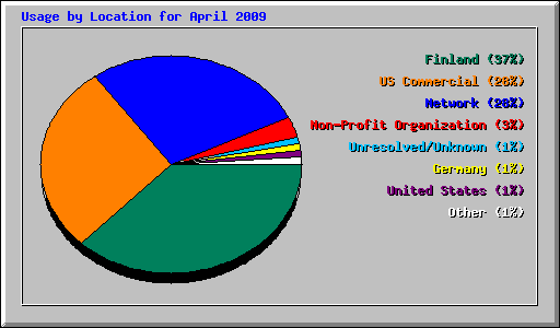 Usage by Location for April 2009