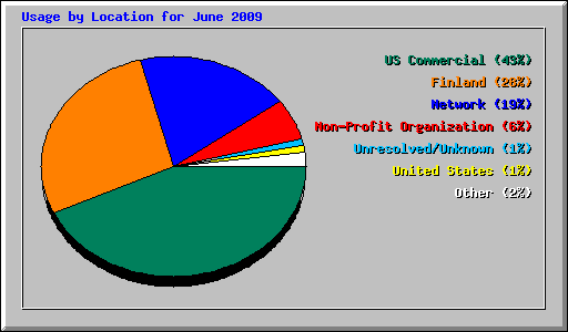 Usage by Location for June 2009