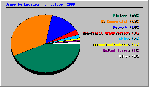Usage by Location for October 2009
