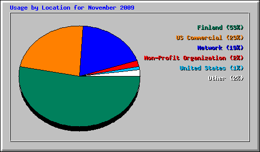 Usage by Location for November 2009
