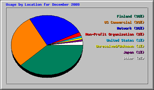 Usage by Location for December 2009