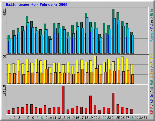 Daily usage for February 2009