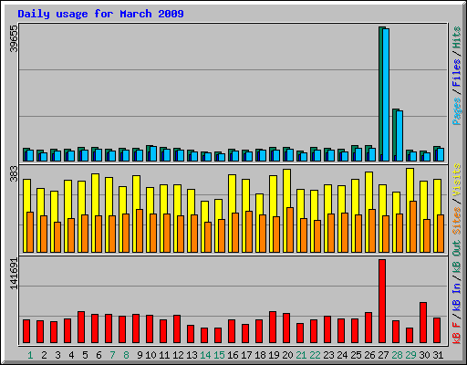 Daily usage for March 2009