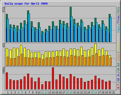 Daily usage for April 2009