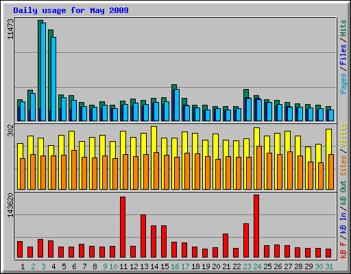 Daily usage for May 2009