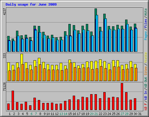 Daily usage for June 2009