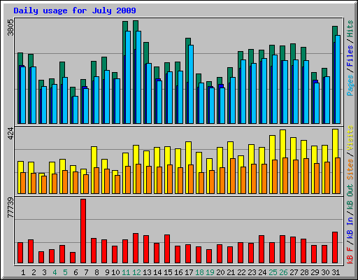 Daily usage for July 2009