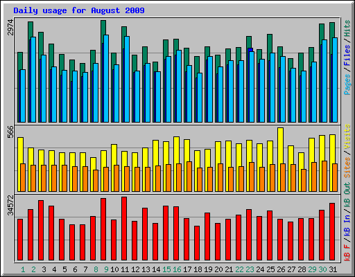 Daily usage for August 2009