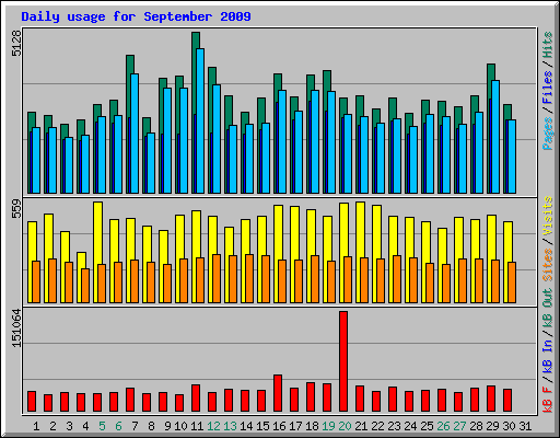 Daily usage for September 2009