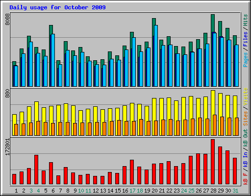 Daily usage for October 2009