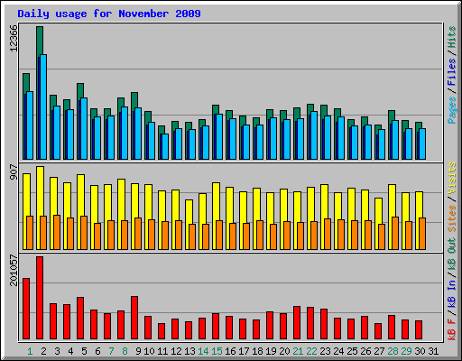 Daily usage for November 2009