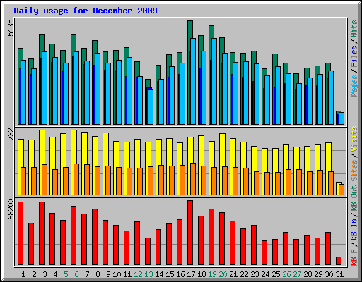 Daily usage for December 2009