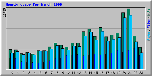 Hourly usage for March 2009