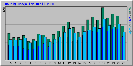 Hourly usage for April 2009