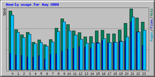 Hourly usage for May 2009