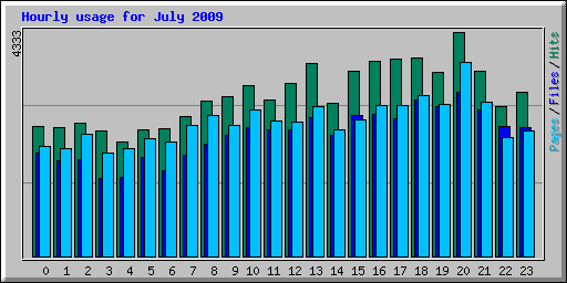 Hourly usage for July 2009