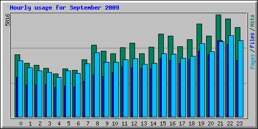 Hourly usage for September 2009