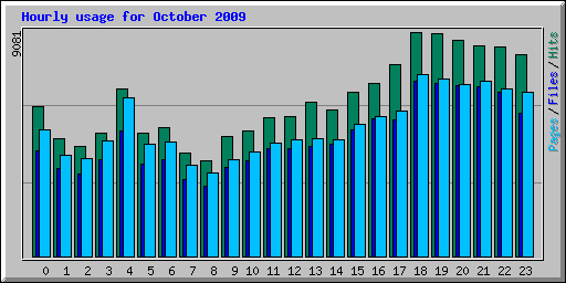 Hourly usage for October 2009