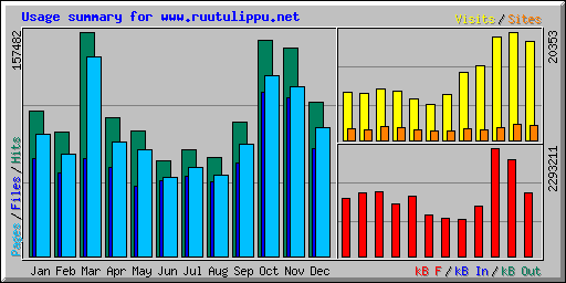 Usage summary for www.ruutulippu.net