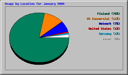 Usage by Location for January 2009