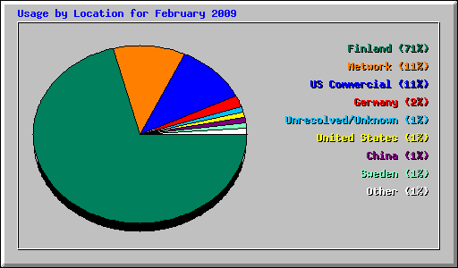 Usage by Location for February 2009