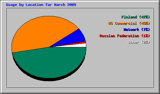 Usage by Location for March 2009