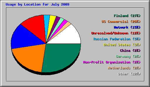 Usage by Location for July 2009